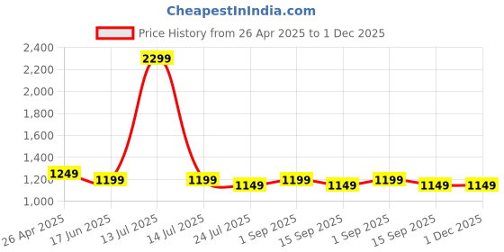 myntra.com EVEDA Women Floral Printed Structured Satchel Bag eveda Price History Graph from 26 Apr 2025 to 1 Dec 2025