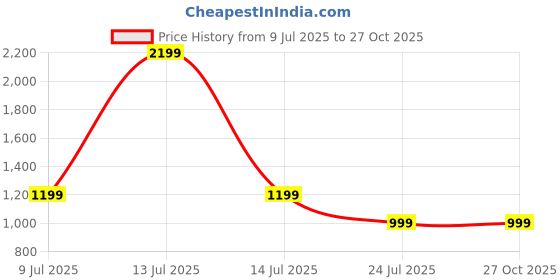 myntra.com EVEDA Women Solid Structured Satchel Bag eveda Price History Graph from 9 Jul 2025 to 26 Oct 2025