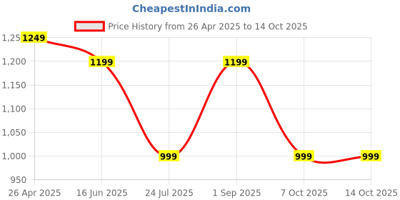 myntra.com EVEDA Women Textured Structured Satchel Bag eveda Price History Graph from 26 Apr 2025 to 13 Oct 2025