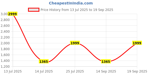 myntra.com EVEDA Women Textured Structured Satchel Bag eveda Price History Graph from 13 Jul 2025 to 19 Sep 2025