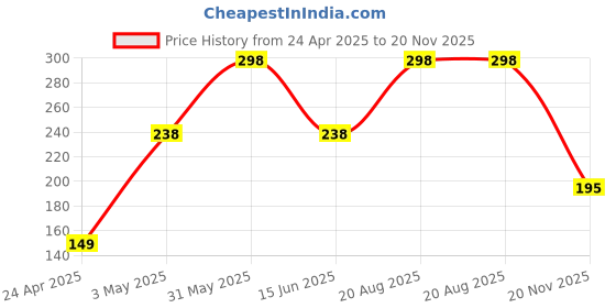 myntra.com EVELANCE Set Of 2 Soft & Cleaning Baby Wet Wipes With Aloevera - 72 Pcs Each evelance Price History Graph from 24 Apr 2025 to 20 Nov 2025