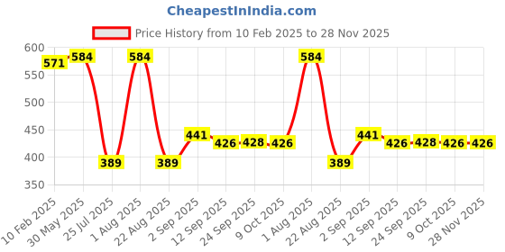 myntra.com Eveline Cosmetics Advance Volumiere Eyelashes Activator 3In1-10ml eveline cosmetics Price History Graph from 10 Feb 2025 to 27 Nov 2025