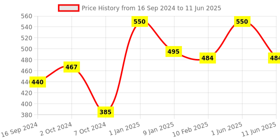 myntra.com Eveline Cosmetics Argan & Keratin 8 In 1 Exclusive Shampoo - 150ml eveline cosmetics Price History Graph from 16 Sep 2024 to 11 Jun 2025