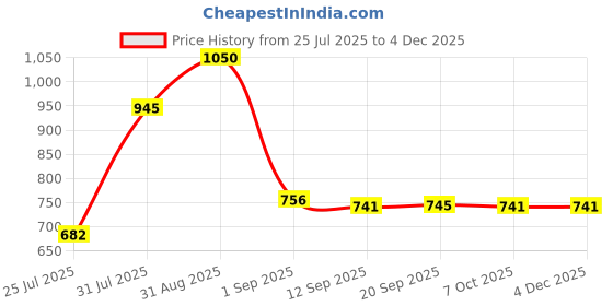myntra.com Eveline Cosmetics Beauty & Glow Delicate Make-Up Removing & Cleansing Oil -145 ml eveline cosmetics Price History Graph from 25 Jul 2025 to 2 Dec 2025
