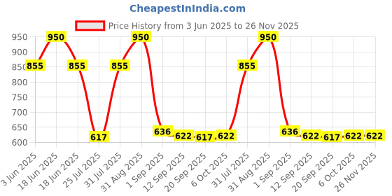 myntra.com Eveline Cosmetics Beauty & Glow Illuminating & Smoothing Body Lotion - 350 ml eveline cosmetics Price History Graph from 3 Jun 2025 to 26 Nov 2025