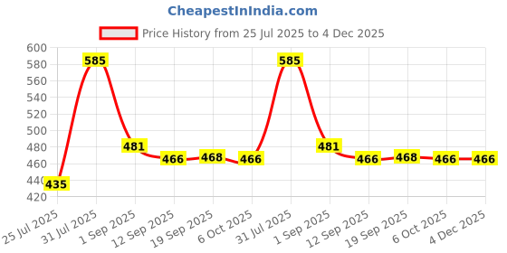 myntra.com Eveline Cosmetics Beauty & Glow Micellar Face Cleansing Gel - 200 ml eveline cosmetics Price History Graph from 25 Jul 2025 to 3 Dec 2025