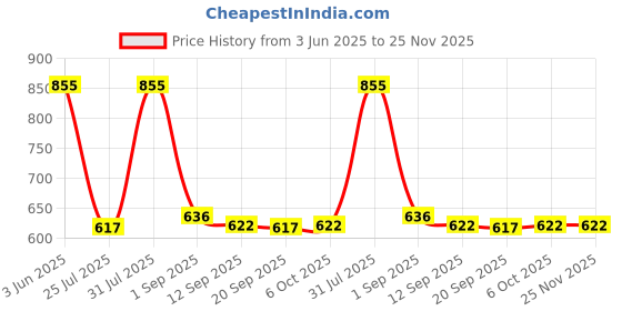 myntra.com Eveline Cosmetics Beauty & Glow Moisturizing & Firming Body Lotion - 350 ml eveline cosmetics Price History Graph from 3 Jun 2025 to 25 Nov 2025