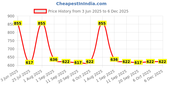 myntra.com Eveline Cosmetics Beauty & Glow Regenerating And Nourishing Body Lotion - 350 ml eveline cosmetics Price History Graph from 3 Jun 2025 to 6 Dec 2025