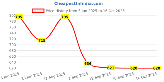 myntra.com Eveline Cosmetics Better Than Perfect Soft Matt Pressed Blush - 2.5 g - Ballerina Pink 01 eveline cosmetics Price History Graph from 5 Jun 2025 to 15 Oct 2025