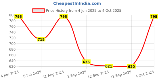 myntra.com Eveline Cosmetics Better Than Perfect Soft Matte Pressed Velvet Blush - 2.5 g -Funny Peach eveline cosmetics Price History Graph from 4 Jun 2025 to 4 Oct 2025