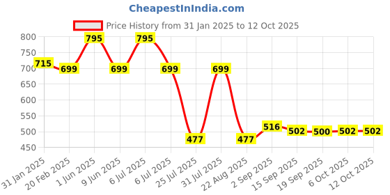 myntra.com Eveline Cosmetics Big Volume Bang Mascara - 10 ml - Black eveline cosmetics Price History Graph from 31 Jan 2025 to 12 Oct 2025