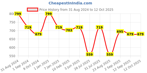 myntra.com Eveline Cosmetics Bio Hyaluron Multi Nourishing Intensely Restoring Day & Night Cream-50ml eveline cosmetics Price History Graph from 31 Aug 2024 to 12 Oct 2025