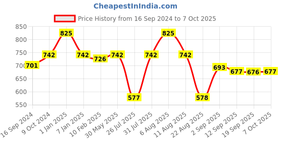 myntra.com Eveline Cosmetics BioHyaluron 3Xretinol System Skin Structure Improving Cream - 50ml eveline cosmetics Price History Graph from 16 Sep 2024 to 7 Oct 2025