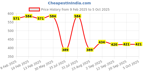 myntra.com Eveline Cosmetics Brow & Go Ultra Fixing Gel - 6ml eveline cosmetics Price History Graph from 9 Feb 2025 to 5 Oct 2025