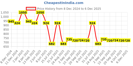 myntra.com Eveline Cosmetics Choco Glamour Creamy Bronzer 20 g - Shade N0.2 eveline cosmetics Price History Graph from 8 Dec 2024 to 6 Dec 2025
