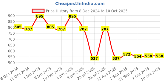 myntra.com Eveline Cosmetics Choco Glamour Liquid Eyeshadow- 6.5 ml- Shade- 04 eveline cosmetics Price History Graph from 8 Dec 2024 to 10 Oct 2025