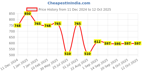 myntra.com Eveline Cosmetics Choco Glamour Mono Eyeshadow 3.5 g - Moon Sparkle 01 eveline cosmetics Price History Graph from 11 Dec 2024 to 12 Oct 2025