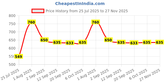 myntra.com Eveline Cosmetics Choco Glamour Vinyl Gloss Lip - 4.5 ml- Deep Cherry Chocolate 02 eveline cosmetics Price History Graph from 25 Jul 2025 to 27 Nov 2025