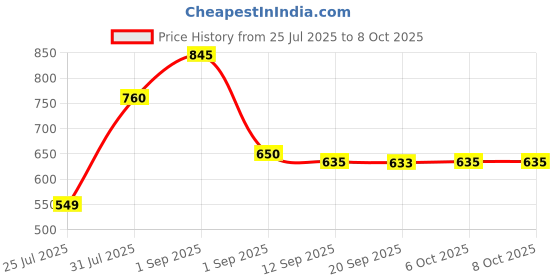 myntra.com Eveline Cosmetics Choco Glamour Vinyl Gloss Lip - 4.5 ml- Ruby Chocolate 01 eveline cosmetics Price History Graph from 25 Jul 2025 to 8 Oct 2025