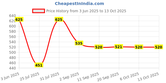 myntra.com Eveline Cosmetics Cream Ampoule With Niacinamide - 50 ml eveline cosmetics Price History Graph from 3 Jun 2025 to 13 Oct 2025