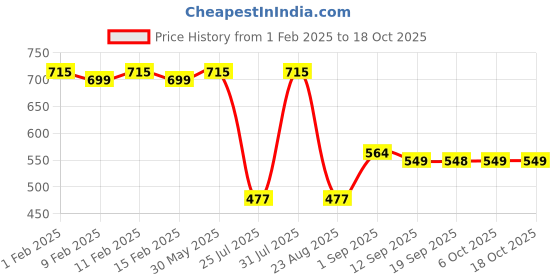 myntra.com Eveline Cosmetics Diamond Glow Lip Luminizer - 4.5 ml Shade - Honey - 08 eveline cosmetics Price History Graph from 1 Feb 2025 to 18 Oct 2025