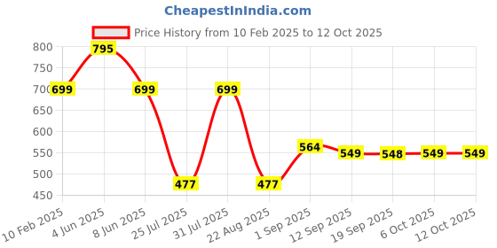 myntra.com Eveline Cosmetics Diamond Glow Lip Luminizer Lip Gloss - 4.5 ml - Caramel Ice Cream 03 eveline cosmetics Price History Graph from 10 Feb 2025 to 12 Oct 2025