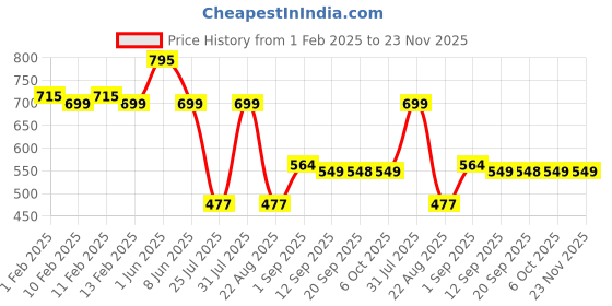 myntra.com Eveline Cosmetics Diamond Lip Gloss- Raspberry Sorbet 04- 4.5 ml eveline cosmetics Price History Graph from 1 Feb 2025 to 23 Nov 2025