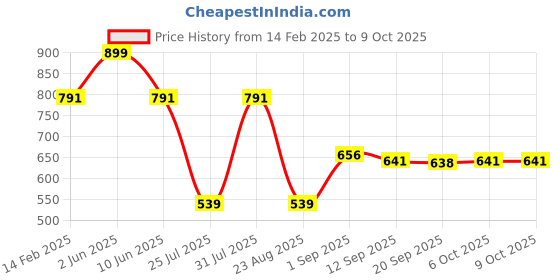 myntra.com eveline cosmetics Eveline Wonder Match 4 in 1 Lip & Cheek Lipstick - 4.5 ml Shade - 02 eveline cosmetics Price History Graph from 14 Feb 2025 to 8 Oct 2025