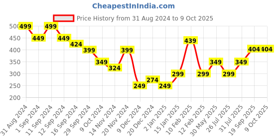 myntra.com Eveline Cosmetics Extra Soft Bio Olive Luxurious Intensely Regenerating Cream - 200ml eveline cosmetics Price History Graph from 31 Aug 2024 to 9 Oct 2025