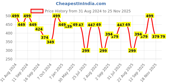 myntra.com Eveline Cosmetics Extra Soft Nourishing Face & Body Cream - 200ml eveline cosmetics Price History Graph from 31 Aug 2024 to 24 Nov 2025