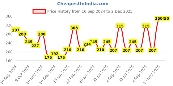 myntra.com Eveline Cosmetics Extra Soft Whitening Face &  Body Cream-100ml eveline cosmetics Price History Graph from 16 Sep 2024 to 2 Dec 2025