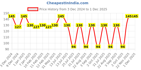 myntra.com Eveline Cosmetics Face Therapy Professional Vit C Ampoule Mask - 8ml eveline cosmetics Price History Graph from 3 Dec 2024 to 30 Nov 2025