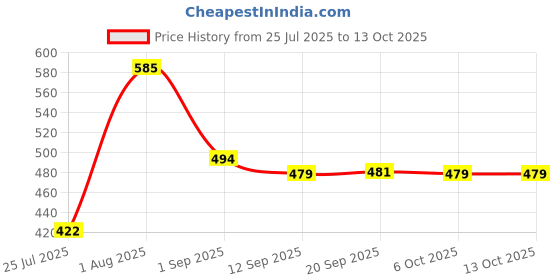 myntra.com Eveline Cosmetics Facemed+ Purifying Facial Wash Paste With Activated Carbon - 150 ml eveline cosmetics Price History Graph from 25 Jul 2025 to 12 Oct 2025