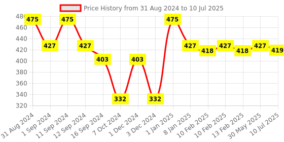 myntra.com Eveline Cosmetics Facemed+ Whitening Face Wash Foam With Activated Charcoal 3 In 1-100ml eveline cosmetics Price History Graph from 31 Aug 2024 to 10 Jul 2025