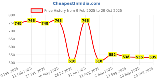 myntra.com Eveline Cosmetics Feel The Glow Diamond Highlighter- 4.2 g- Rose Gold 03 eveline cosmetics Price History Graph from 9 Feb 2025 to 28 Oct 2025