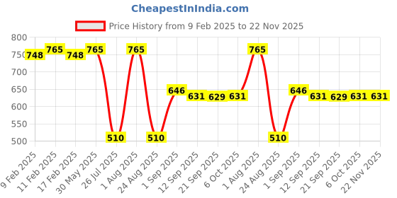 myntra.com Eveline Cosmetics Feel The Glow Diamond Highlighter - 4.2 g - Sparkle 01 eveline cosmetics Price History Graph from 9 Feb 2025 to 22 Nov 2025