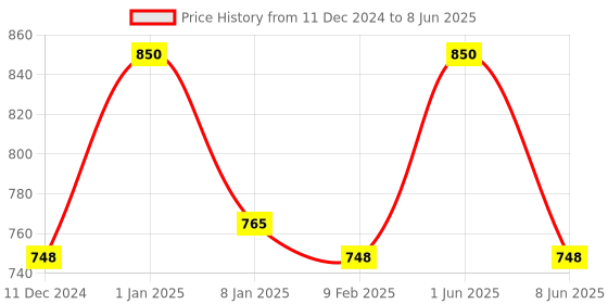 myntra.com Eveline Cosmetics Flower Garden 2 in 1 Eyeshadow & Highlighter - 6.5 mlPeony Extract - eveline cosmetics Price History Graph from 11 Dec 2024 to 8 Jun 2025