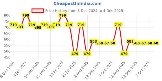 myntra.com Eveline Cosmetics Flower Garden Lipstick with Shea Butter & Vitamin E - 4.1 g - Shade No.1 eveline cosmetics Price History Graph from 8 Dec 2024 to 4 Dec 2025