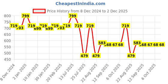 myntra.com Eveline Cosmetics Flower Garden Lipstick with Shea Butter & Vitamin E - 4.1 g - Shade No.2 eveline cosmetics Price History Graph from 8 Dec 2024 to 2 Dec 2025