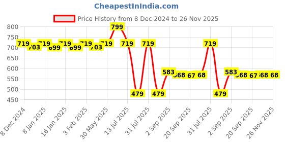 myntra.com Eveline Cosmetics Flower Garden Lipstick with Shea Butter & Vitamin E - 4.1 g - Shade No.3 eveline cosmetics Price History Graph from 8 Dec 2024 to 25 Nov 2025