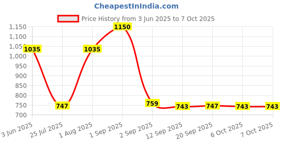myntra.com Eveline Cosmetics Look Up 9 Colors Eyeshadow Palette - 10.8 g - But Why Not eveline cosmetics Price History Graph from 3 Jun 2025 to 5 Oct 2025