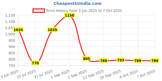 myntra.com Eveline Cosmetics Look Up 9 Colors Eyeshadow Palette - 10.8 g - Lets Try eveline cosmetics Price History Graph from 3 Jun 2025 to 6 Oct 2025