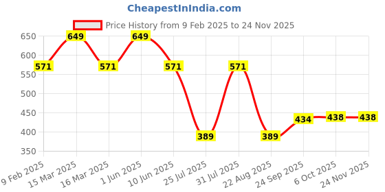 myntra.com Eveline Cosmetics Mascara Extension Volume Lenght&Thickening -10ml eveline cosmetics Price History Graph from 9 Feb 2025 to 24 Nov 2025