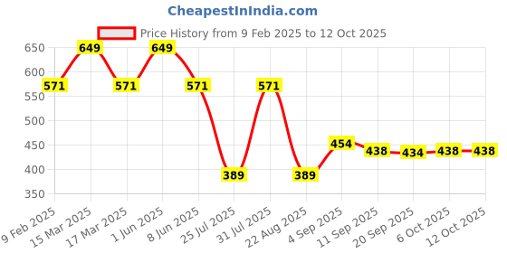 myntra.com Eveline Cosmetics Mascara Extension Volume Length & Curl - 10ml eveline cosmetics Price History Graph from 9 Feb 2025 to 12 Oct 2025