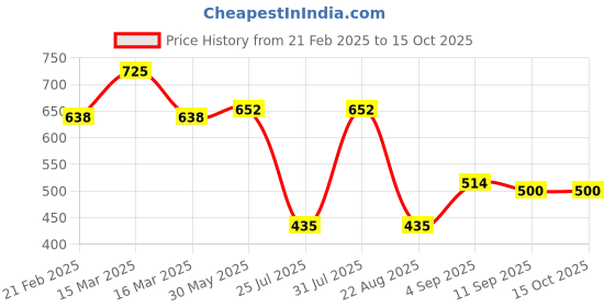 myntra.com Eveline Cosmetics Mascara Volumix Fiberlast Silver Lenght&Curl Up-10ml eveline cosmetics Price History Graph from 21 Feb 2025 to 15 Oct 2025