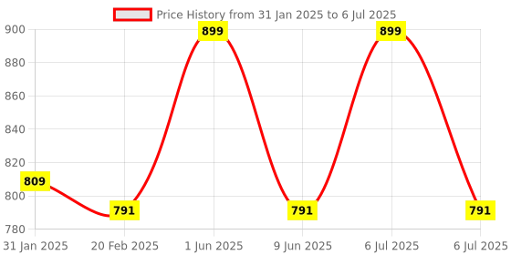 myntra.com Eveline Cosmetics Superthin Defining Mascara - 6 ml - Black eveline cosmetics Price History Graph from 31 Jan 2025 to 6 Jul 2025