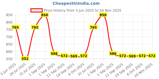 myntra.com Eveline Cosmetics Variete Cooling Kissies Lip Gloss - 6.8 ml- Ice Mint 01 eveline cosmetics Price History Graph from 3 Jun 2025 to 24 Nov 2025