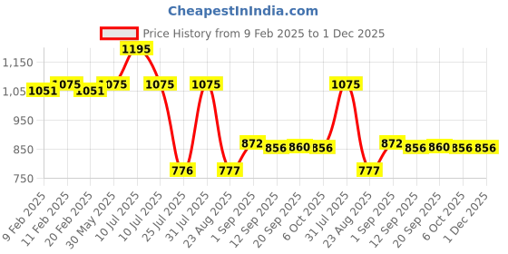 myntra.com Eveline Cosmetics Variete Face & Body Liquid Highlighter - 30 ml - Rose Gold- 02 eveline cosmetics Price History Graph from 9 Feb 2025 to 30 Nov 2025