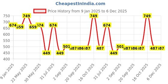 myntra.com Eveline Cosmetics Variete Gel Pencil Eyeliner 1.3 g - Khaki 11 eveline cosmetics Price History Graph from 9 Jan 2025 to 6 Dec 2025