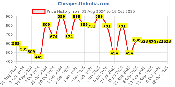 myntra.com Eveline Cosmetics Variete Lashes Show Ultra-Volume Definition Mascara - 10 ml eveline cosmetics Price History Graph from 31 Aug 2024 to 15 Oct 2025